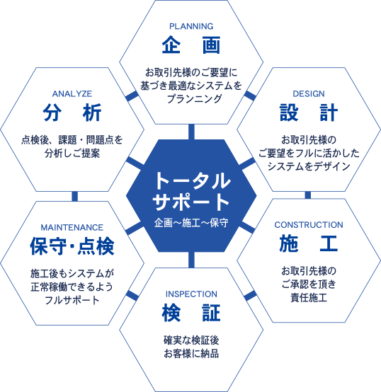 図：企画から、設計、施工、検証、保守・点検、分析まで、トータルにサポート致します